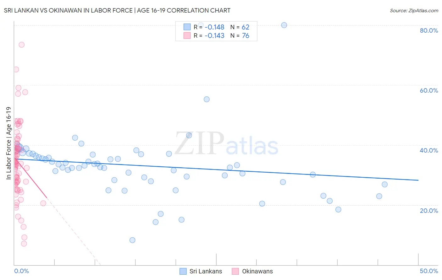 Sri Lankan vs Okinawan In Labor Force | Age 16-19