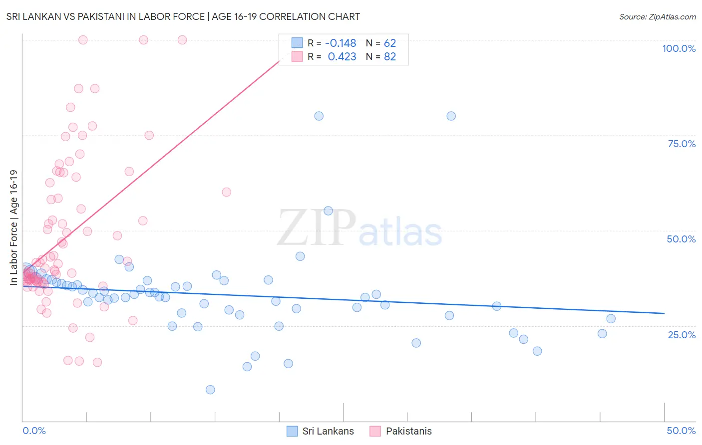 Sri Lankan vs Pakistani In Labor Force | Age 16-19