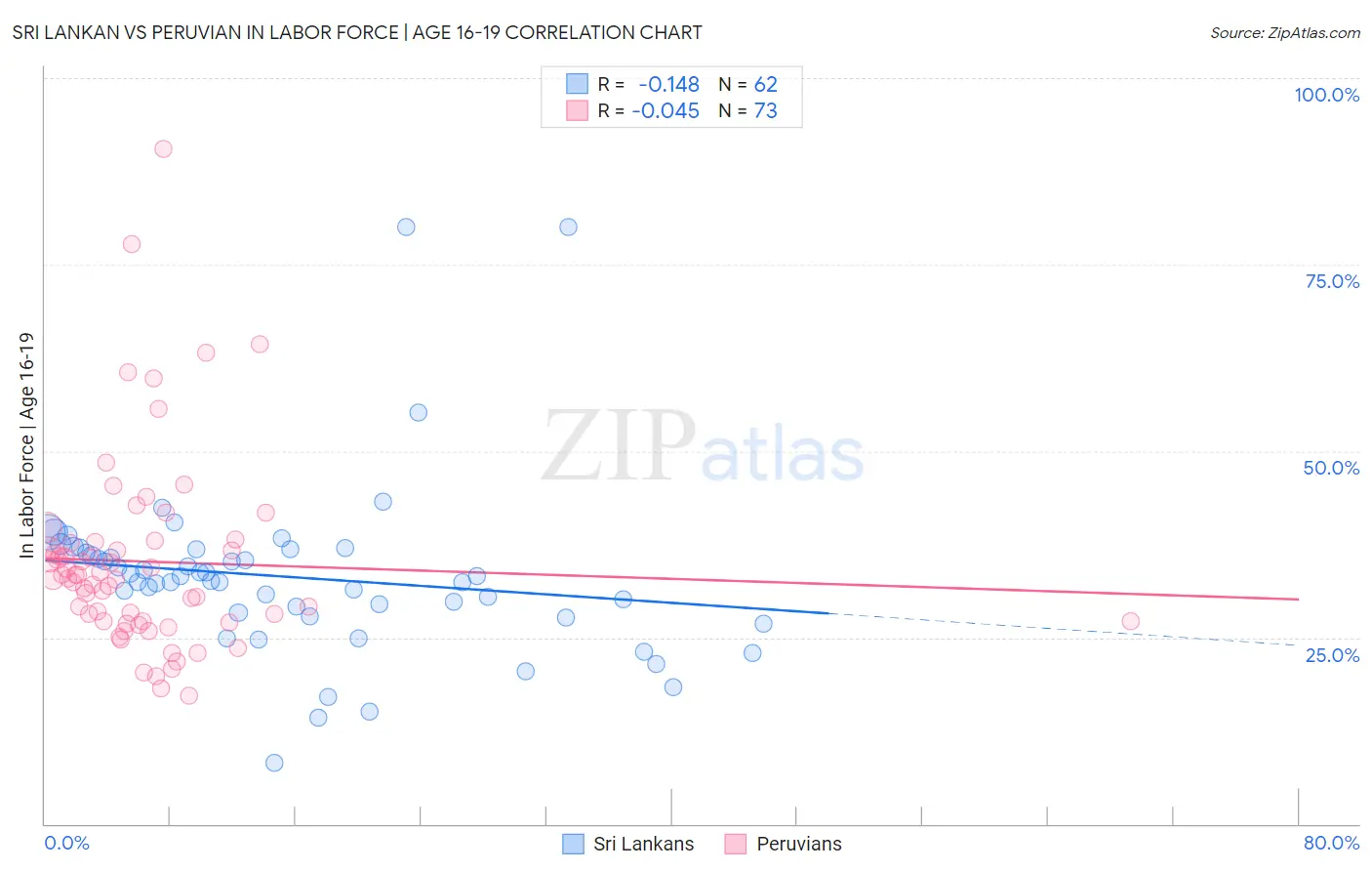 Sri Lankan vs Peruvian In Labor Force | Age 16-19