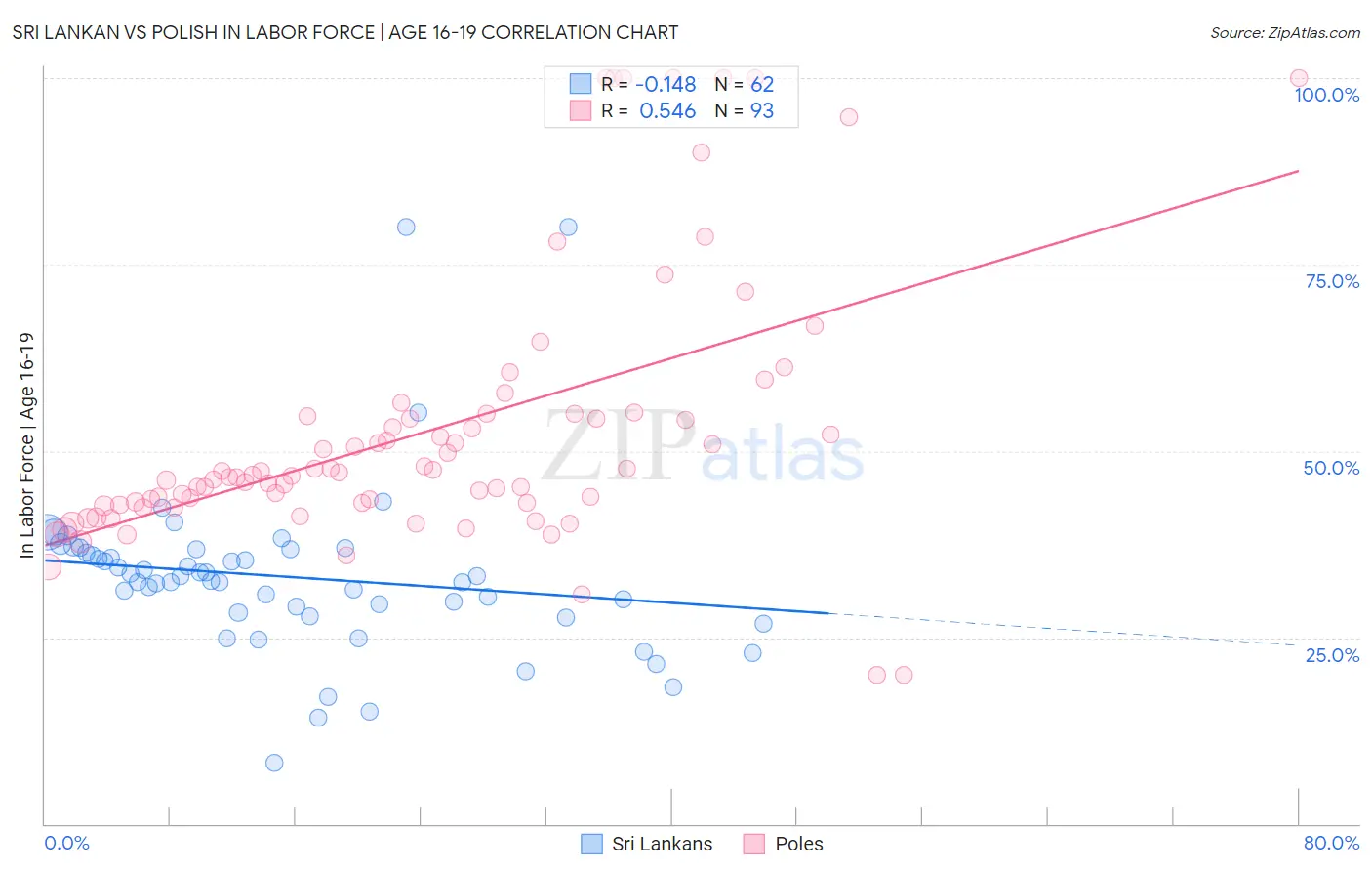 Sri Lankan vs Polish In Labor Force | Age 16-19