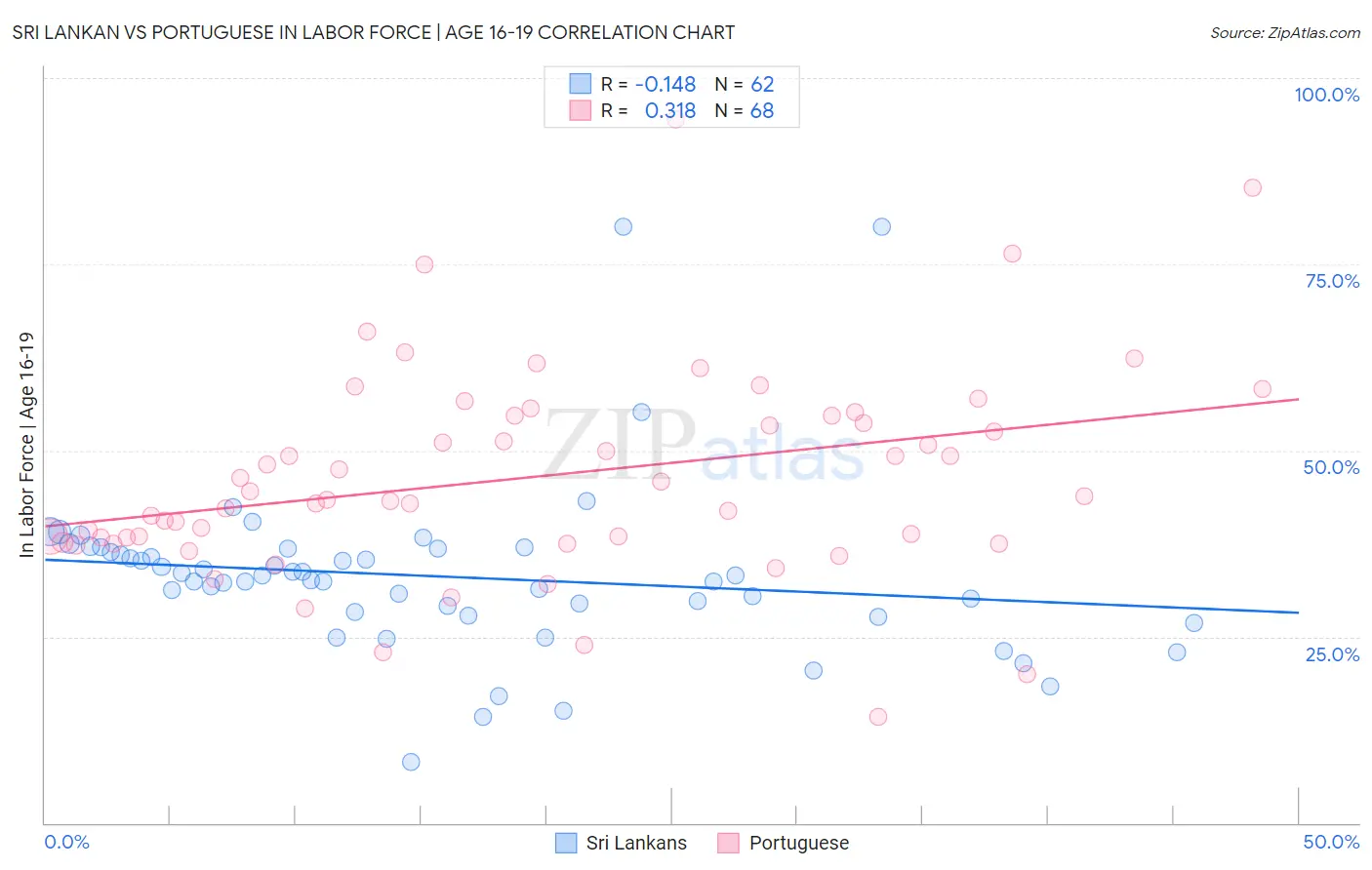 Sri Lankan vs Portuguese In Labor Force | Age 16-19