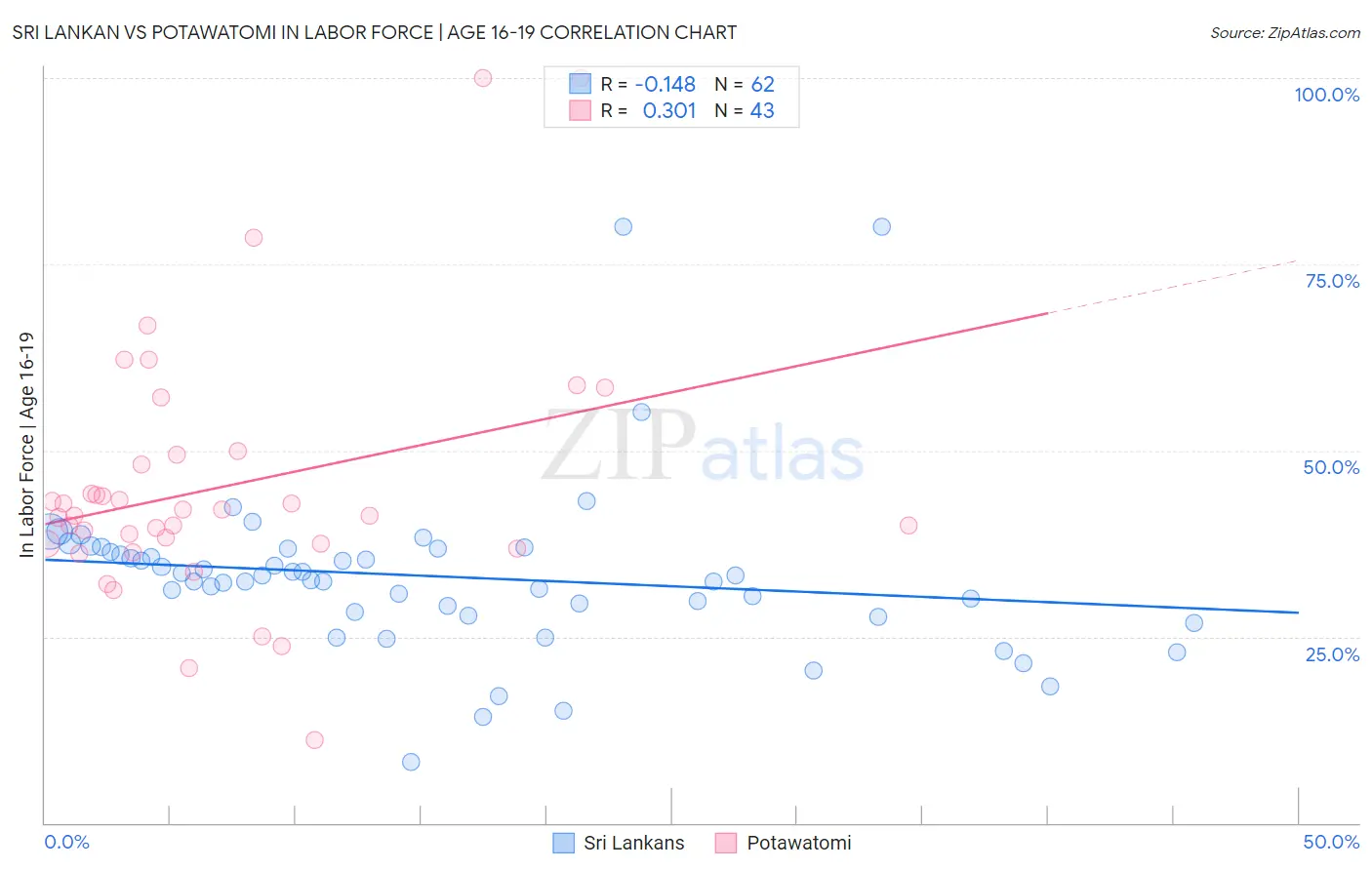 Sri Lankan vs Potawatomi In Labor Force | Age 16-19