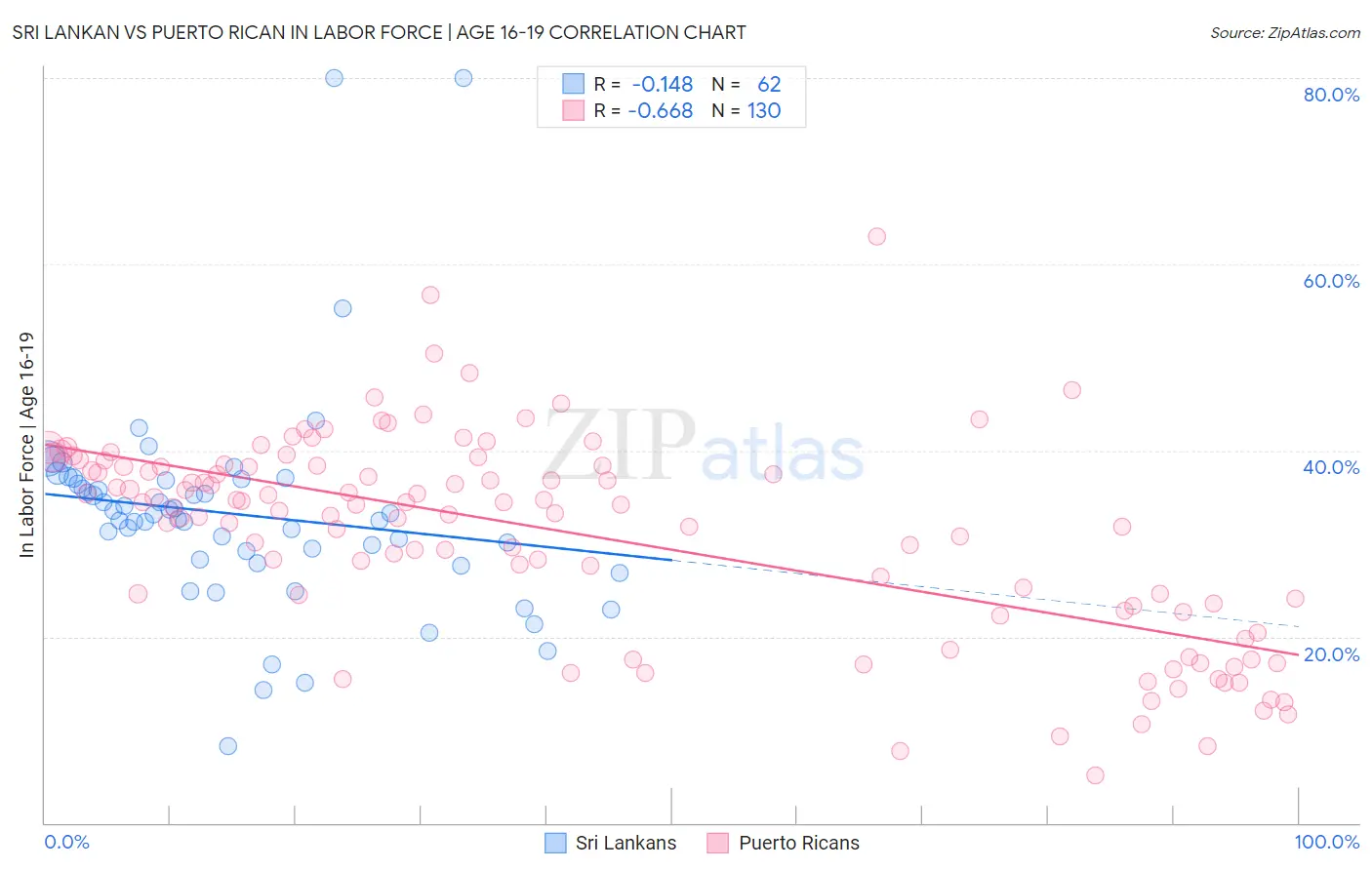 Sri Lankan vs Puerto Rican In Labor Force | Age 16-19