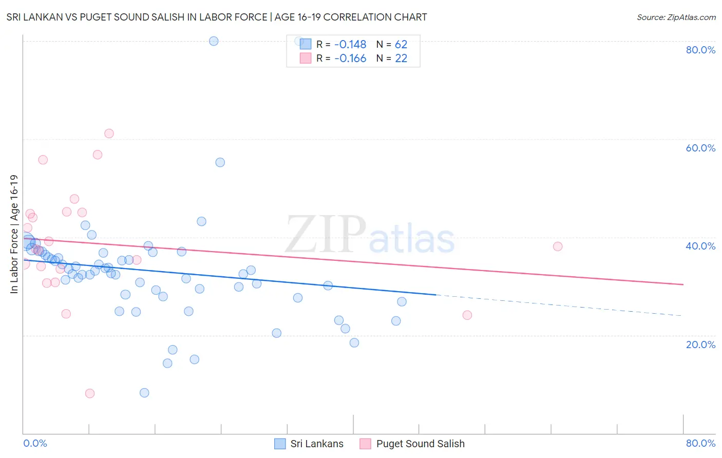 Sri Lankan vs Puget Sound Salish In Labor Force | Age 16-19