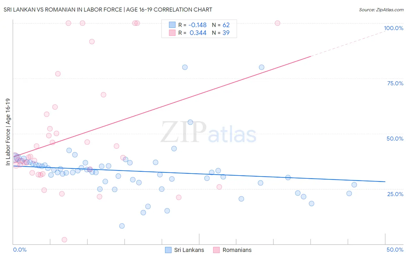 Sri Lankan vs Romanian In Labor Force | Age 16-19