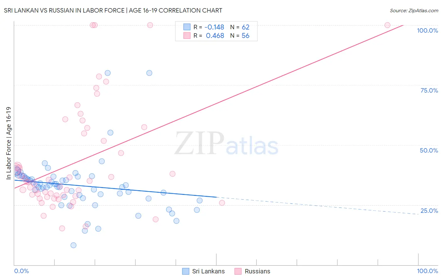 Sri Lankan vs Russian In Labor Force | Age 16-19