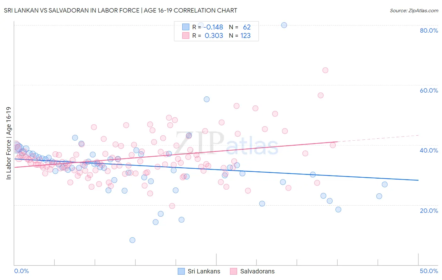 Sri Lankan vs Salvadoran In Labor Force | Age 16-19