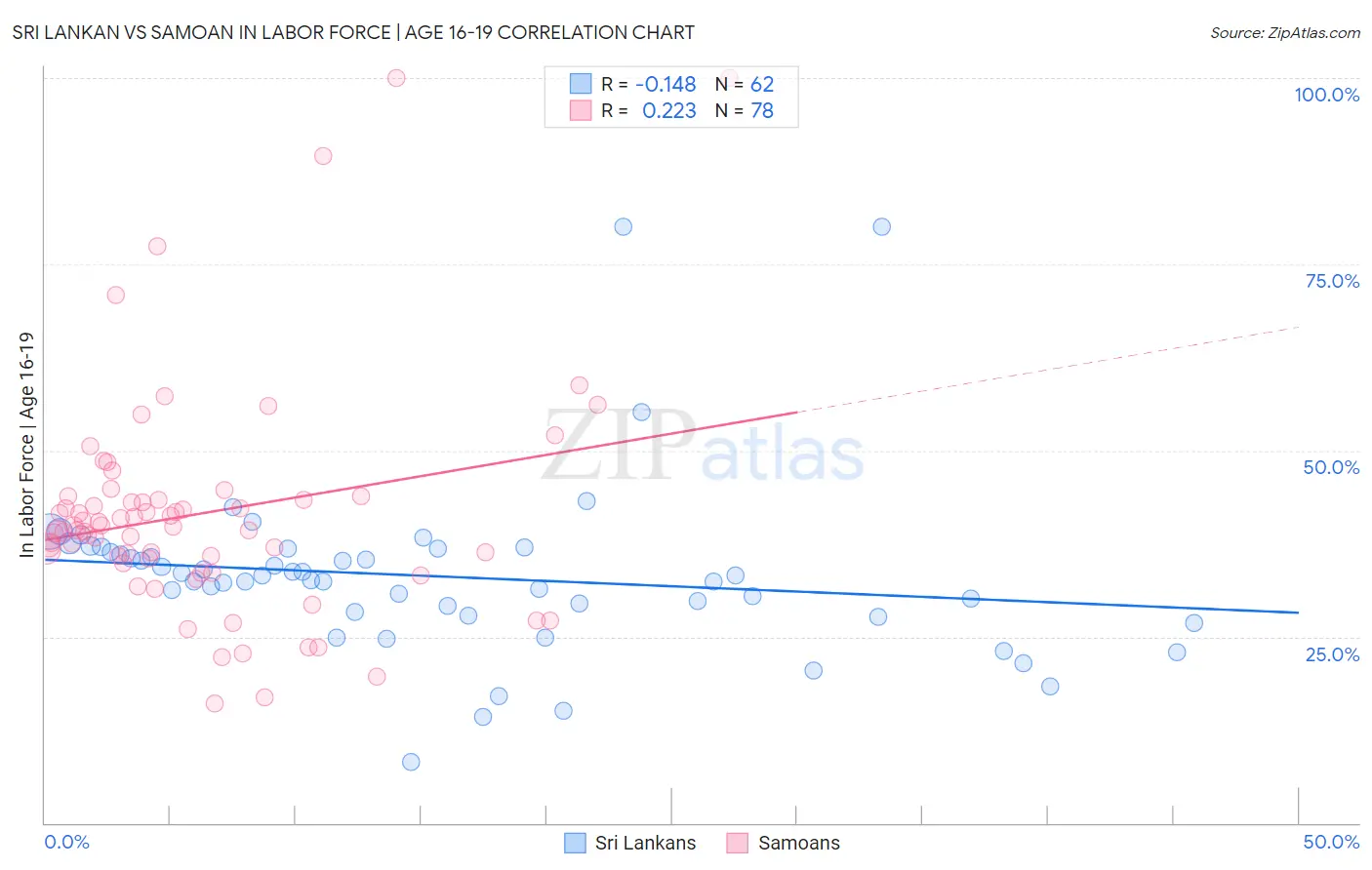 Sri Lankan vs Samoan In Labor Force | Age 16-19