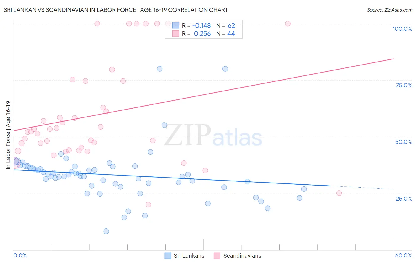 Sri Lankan vs Scandinavian In Labor Force | Age 16-19