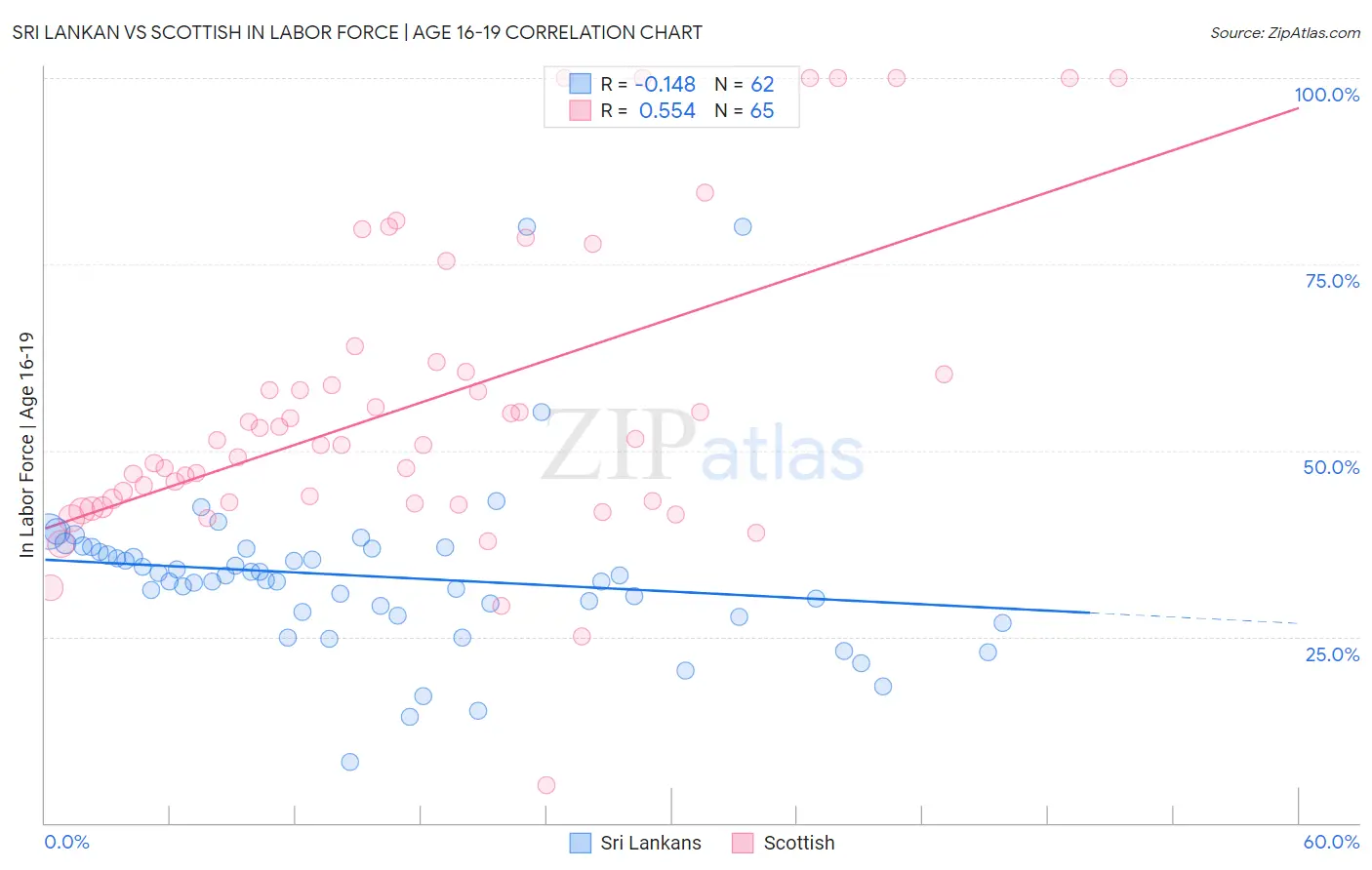 Sri Lankan vs Scottish In Labor Force | Age 16-19