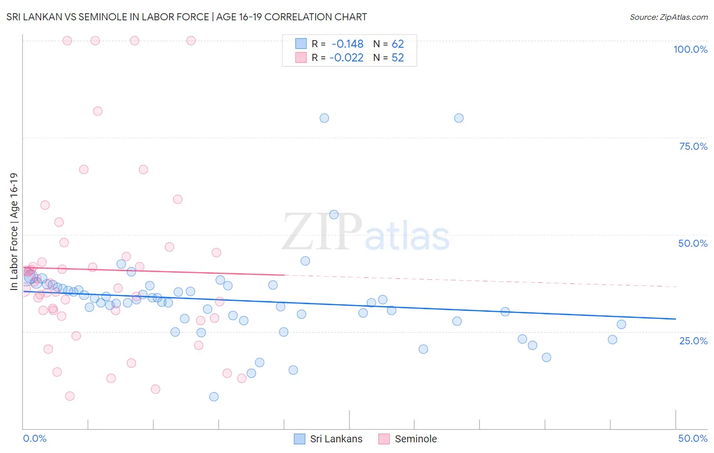 Sri Lankan vs Seminole In Labor Force | Age 16-19