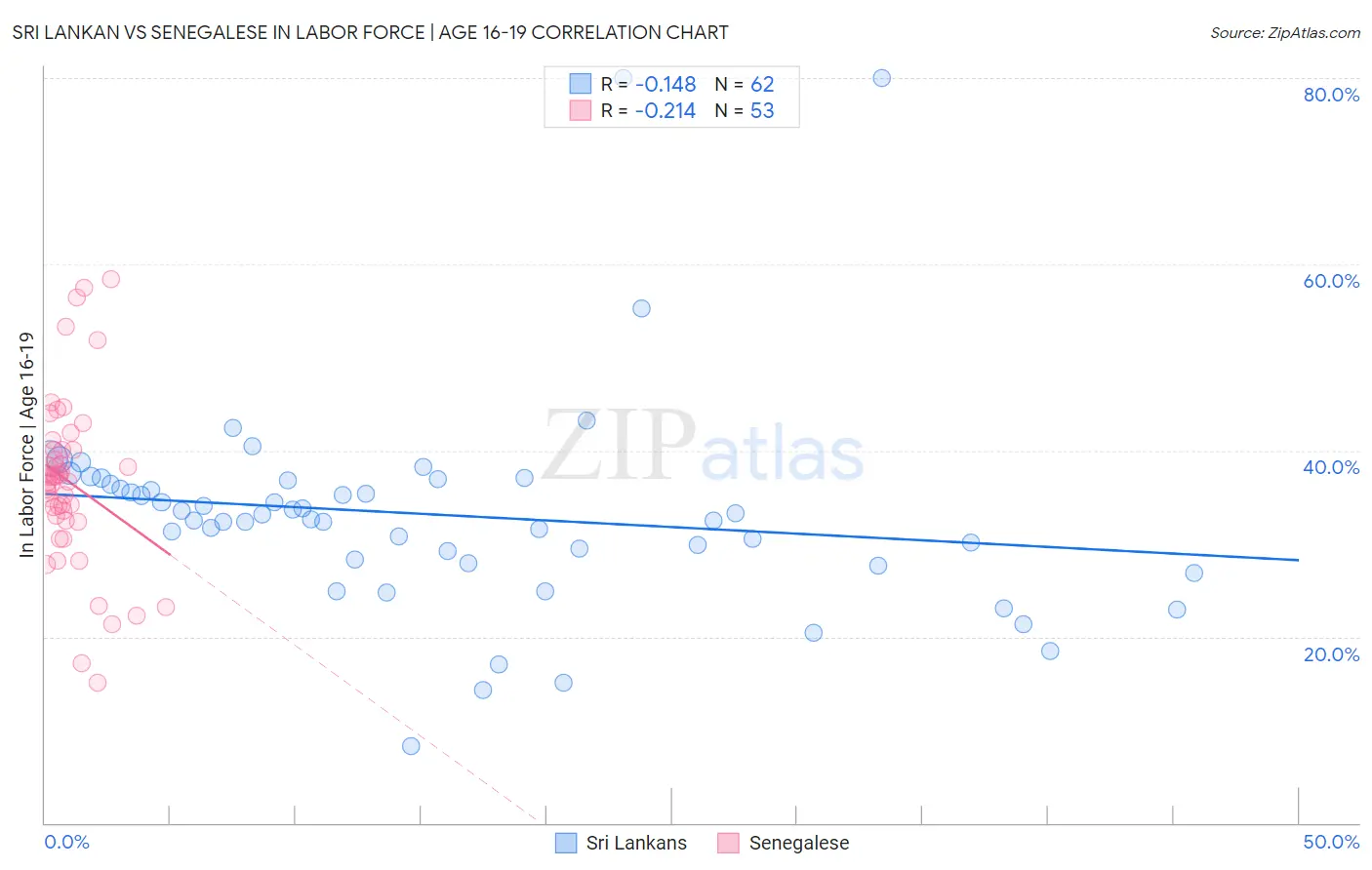 Sri Lankan vs Senegalese In Labor Force | Age 16-19