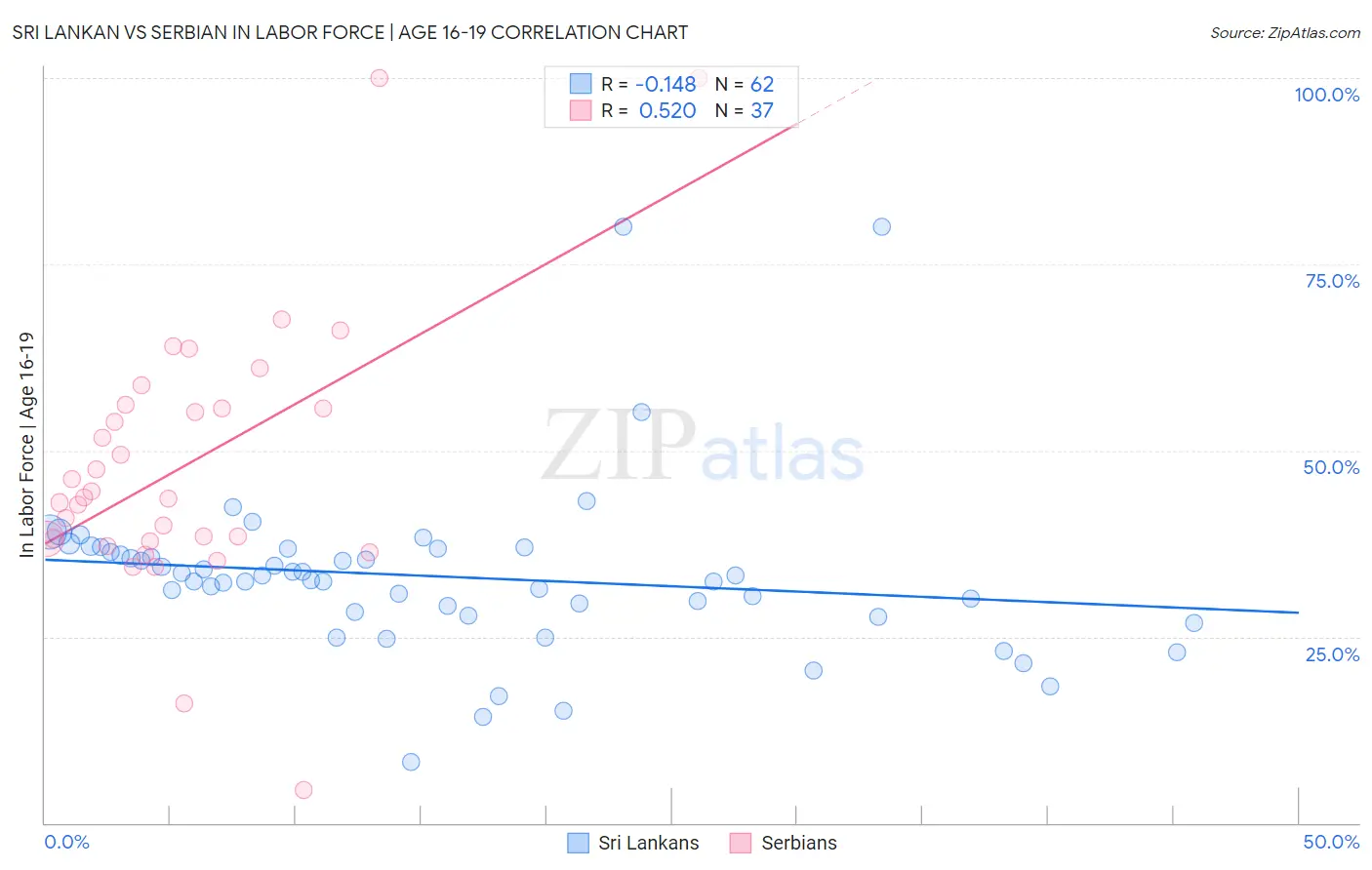Sri Lankan vs Serbian In Labor Force | Age 16-19