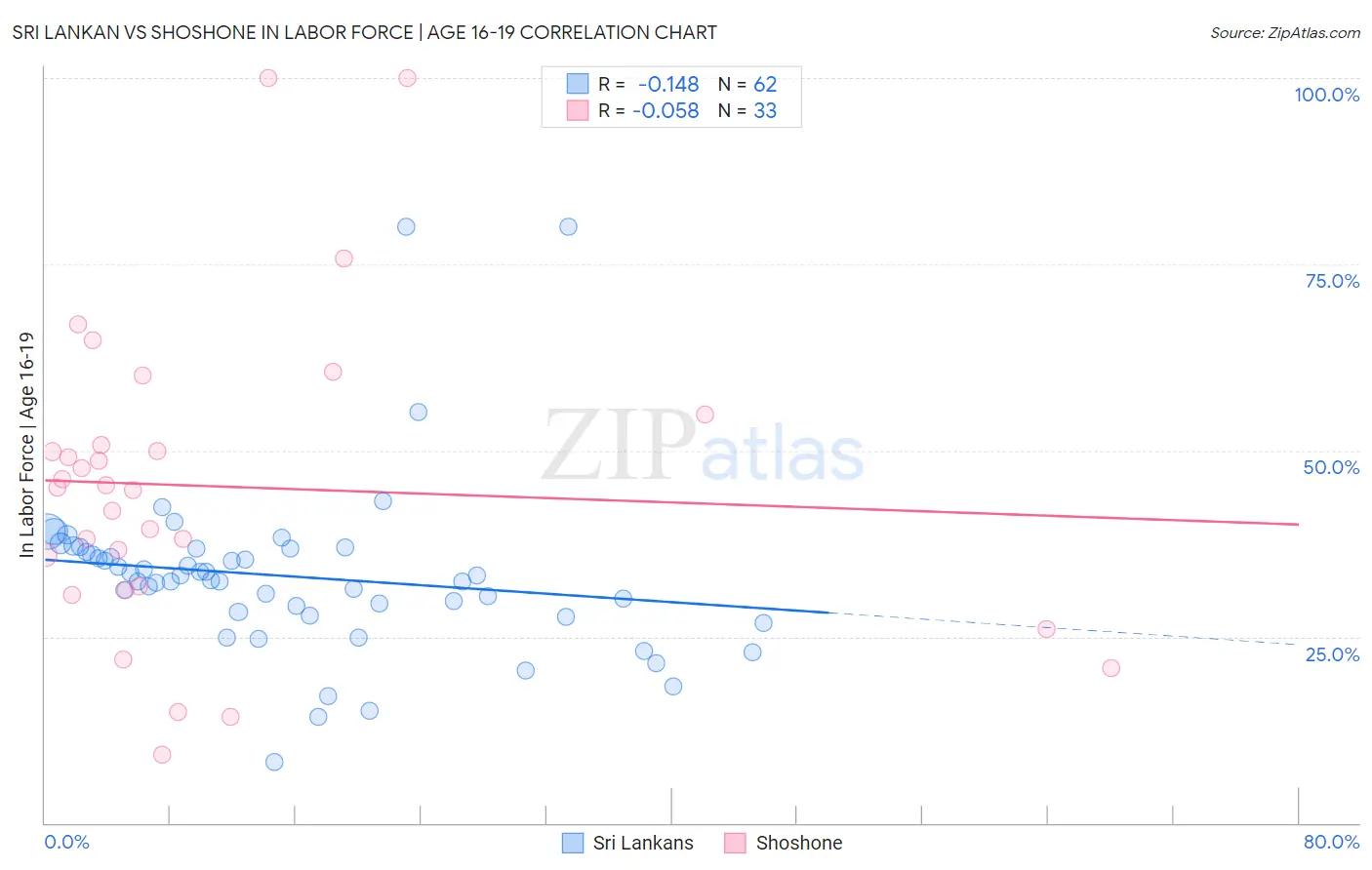 Sri Lankan vs Shoshone In Labor Force | Age 16-19