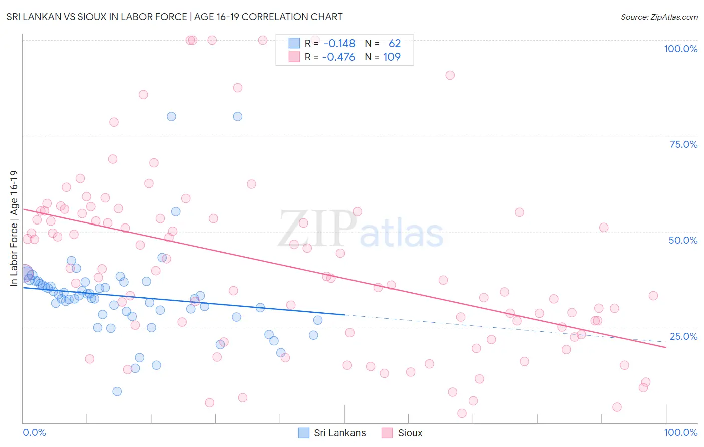 Sri Lankan vs Sioux In Labor Force | Age 16-19