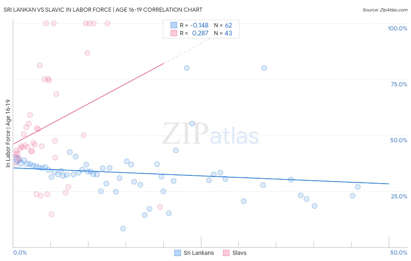 Sri Lankan vs Slavic In Labor Force | Age 16-19