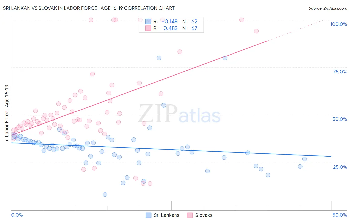 Sri Lankan vs Slovak In Labor Force | Age 16-19