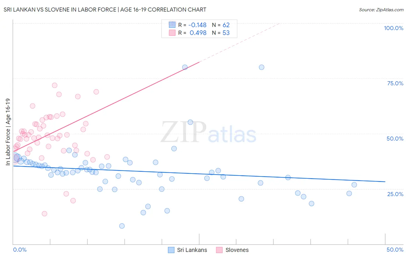 Sri Lankan vs Slovene In Labor Force | Age 16-19