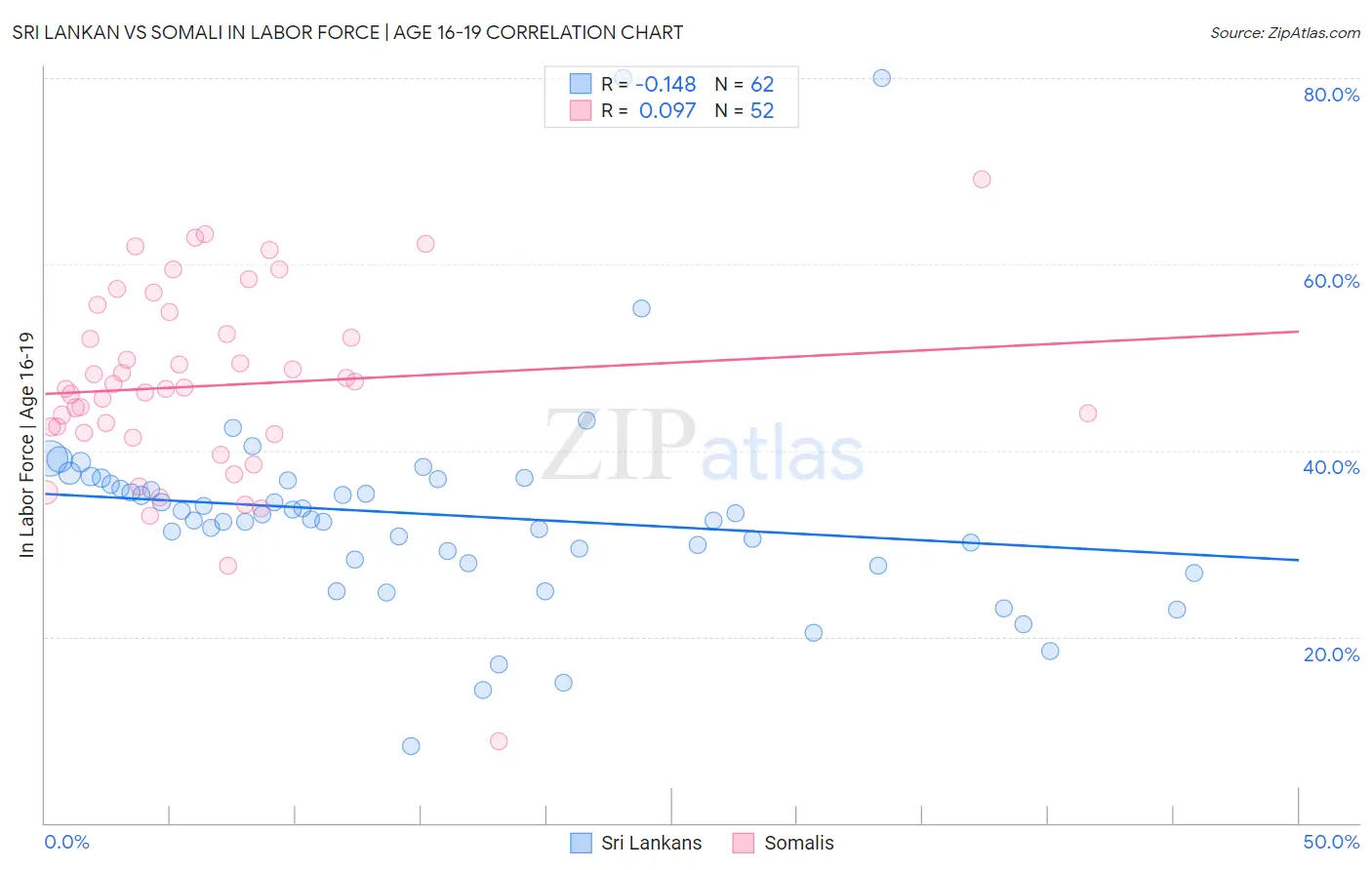 Sri Lankan vs Somali In Labor Force | Age 16-19