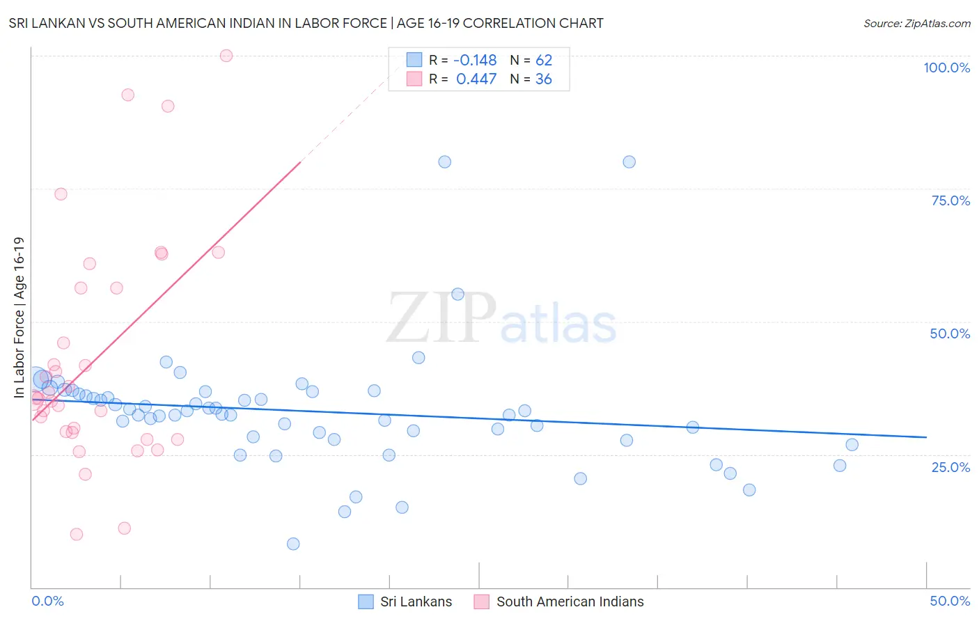 Sri Lankan vs South American Indian In Labor Force | Age 16-19