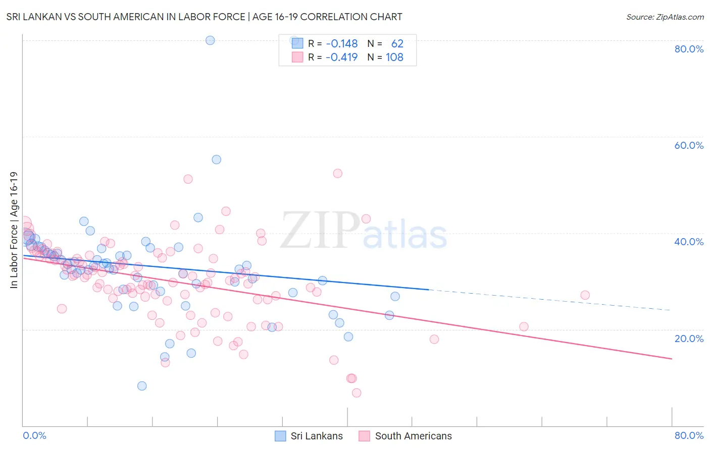 Sri Lankan vs South American In Labor Force | Age 16-19