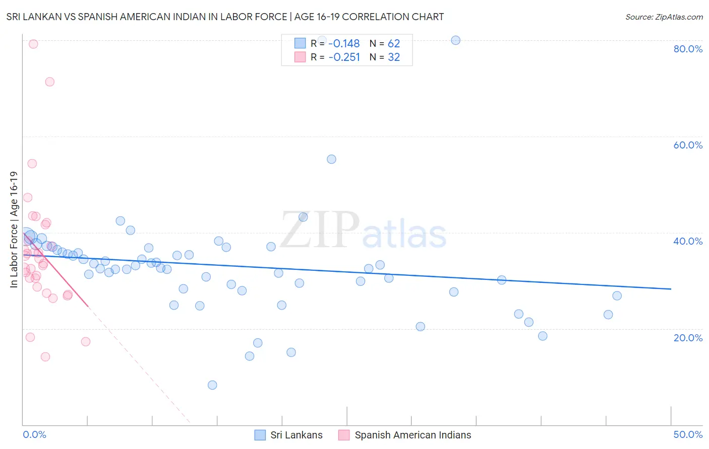 Sri Lankan vs Spanish American Indian In Labor Force | Age 16-19