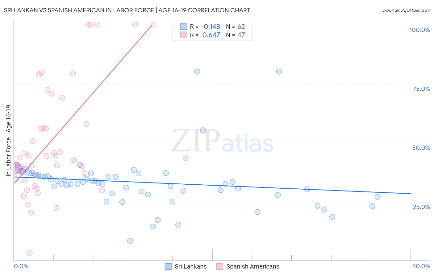 Sri Lankan vs Spanish American In Labor Force | Age 16-19
