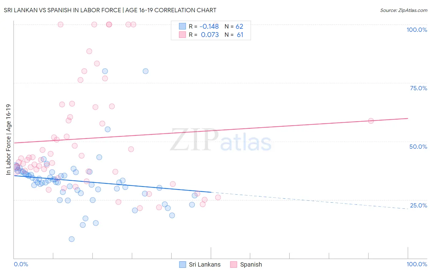 Sri Lankan vs Spanish In Labor Force | Age 16-19