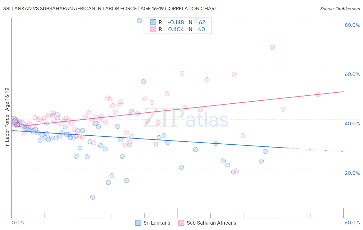 Sri Lankan vs Subsaharan African In Labor Force | Age 16-19