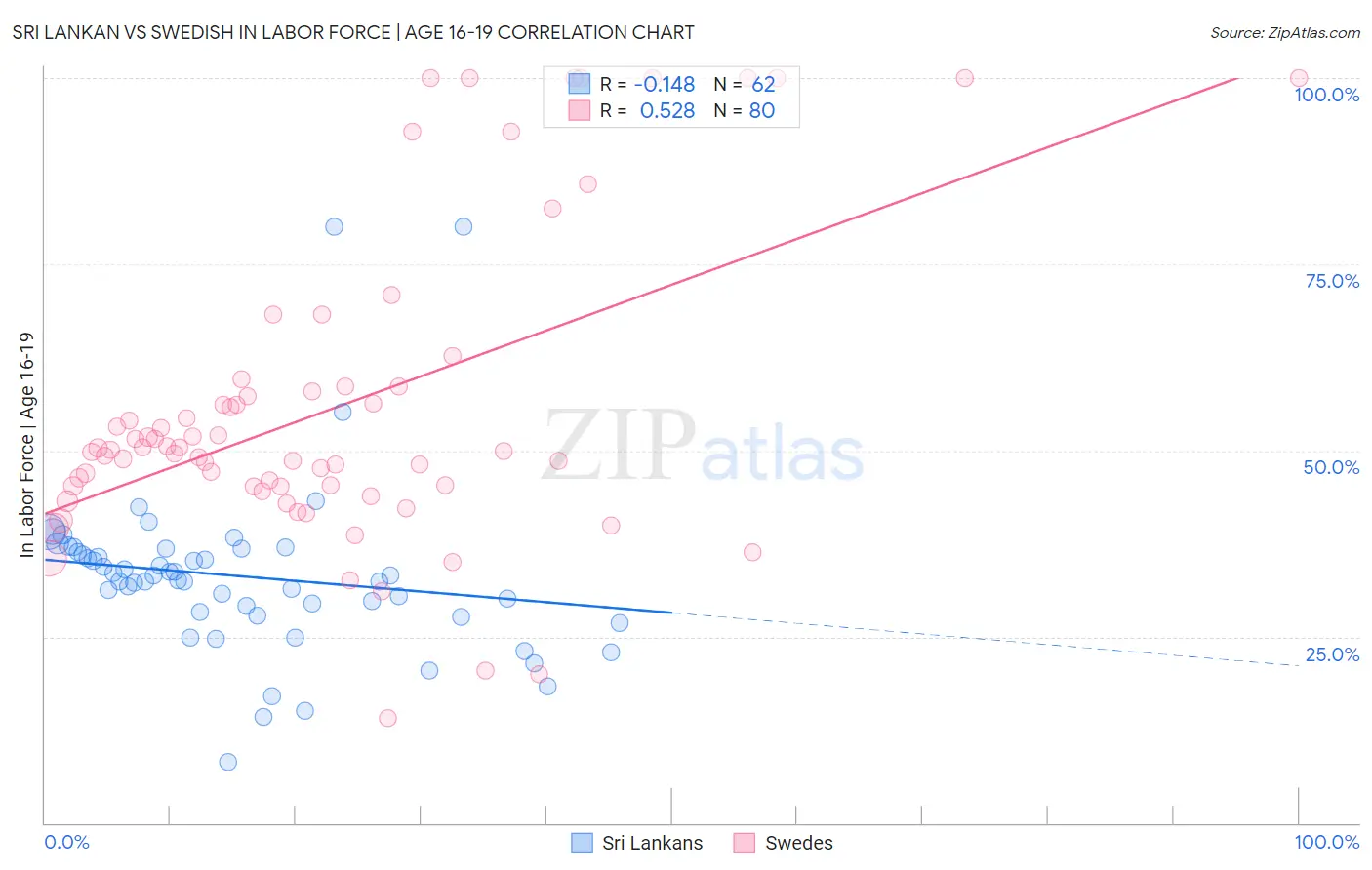Sri Lankan vs Swedish In Labor Force | Age 16-19