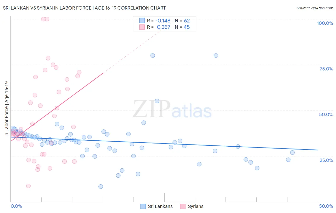 Sri Lankan vs Syrian In Labor Force | Age 16-19