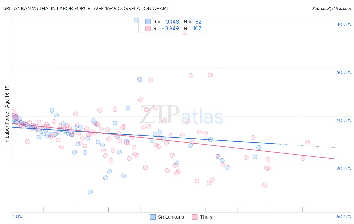 Sri Lankan vs Thai In Labor Force | Age 16-19