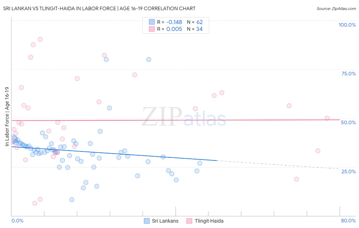 Sri Lankan vs Tlingit-Haida In Labor Force | Age 16-19