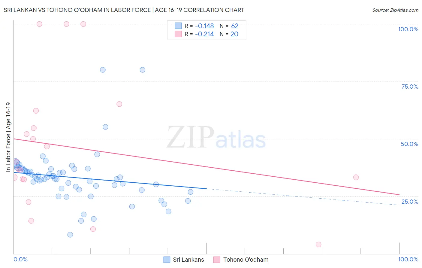 Sri Lankan vs Tohono O'odham In Labor Force | Age 16-19