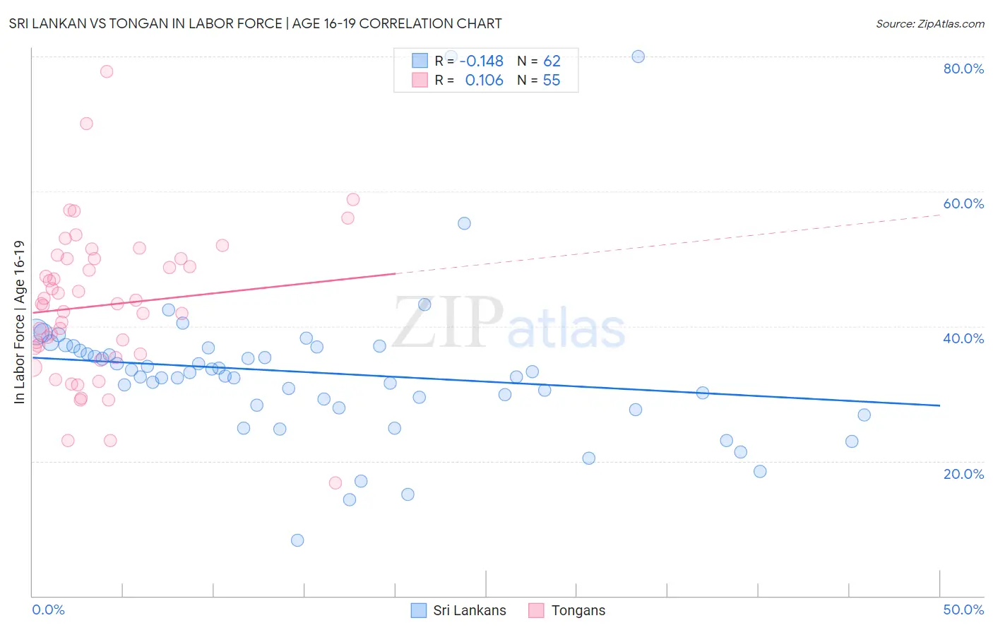 Sri Lankan vs Tongan In Labor Force | Age 16-19