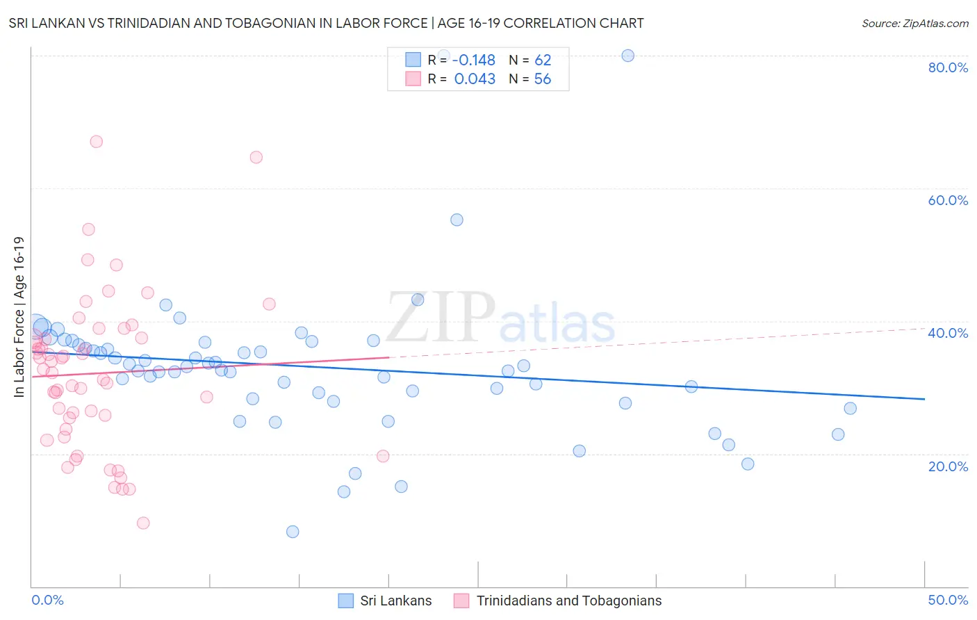 Sri Lankan vs Trinidadian and Tobagonian In Labor Force | Age 16-19