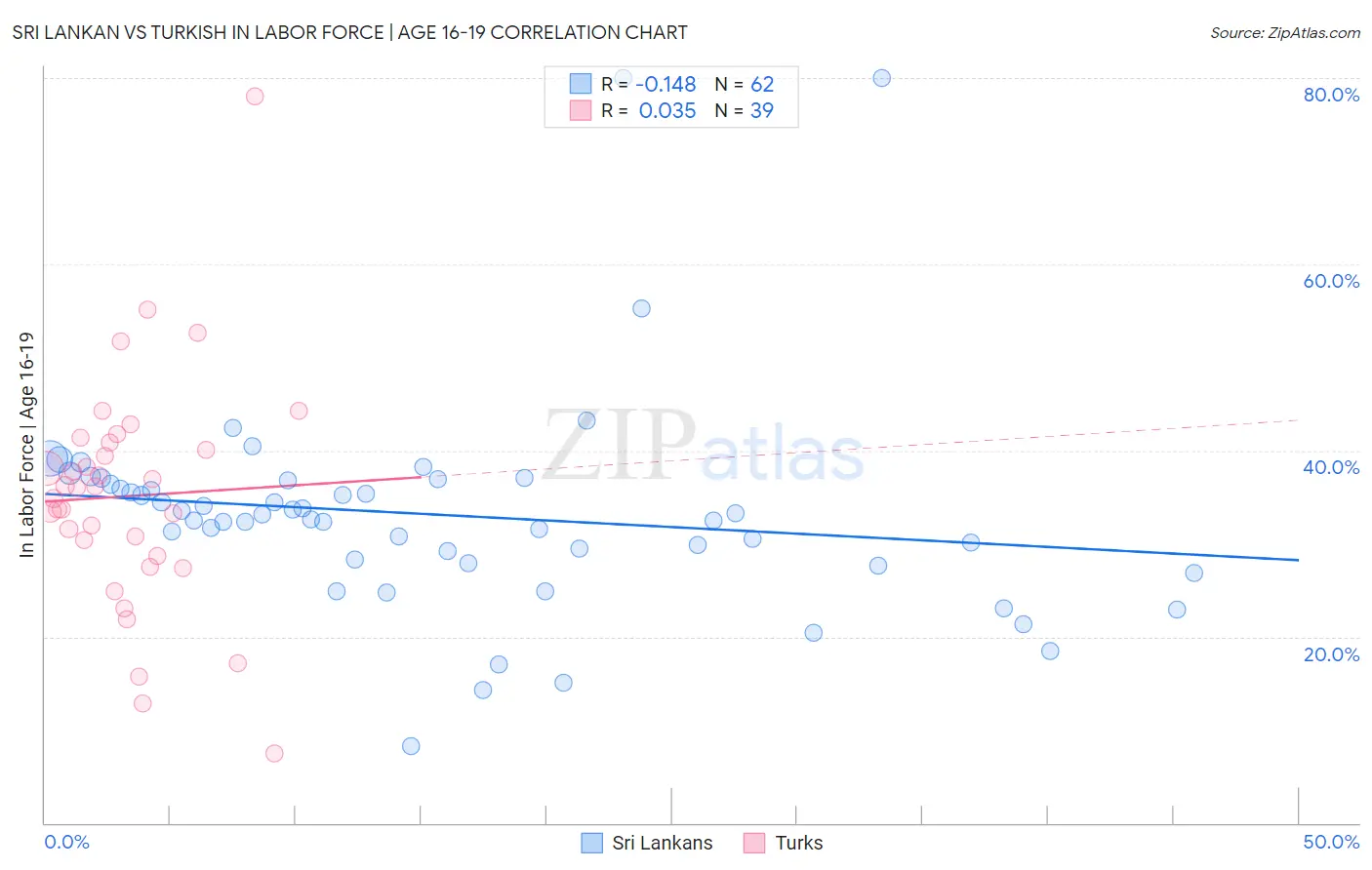Sri Lankan vs Turkish In Labor Force | Age 16-19