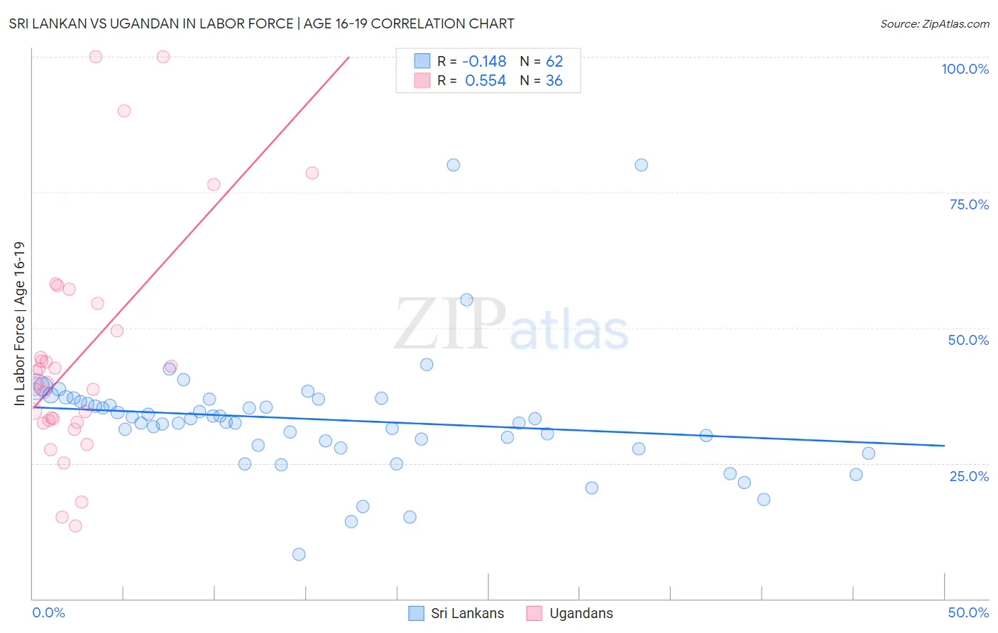 Sri Lankan vs Ugandan In Labor Force | Age 16-19