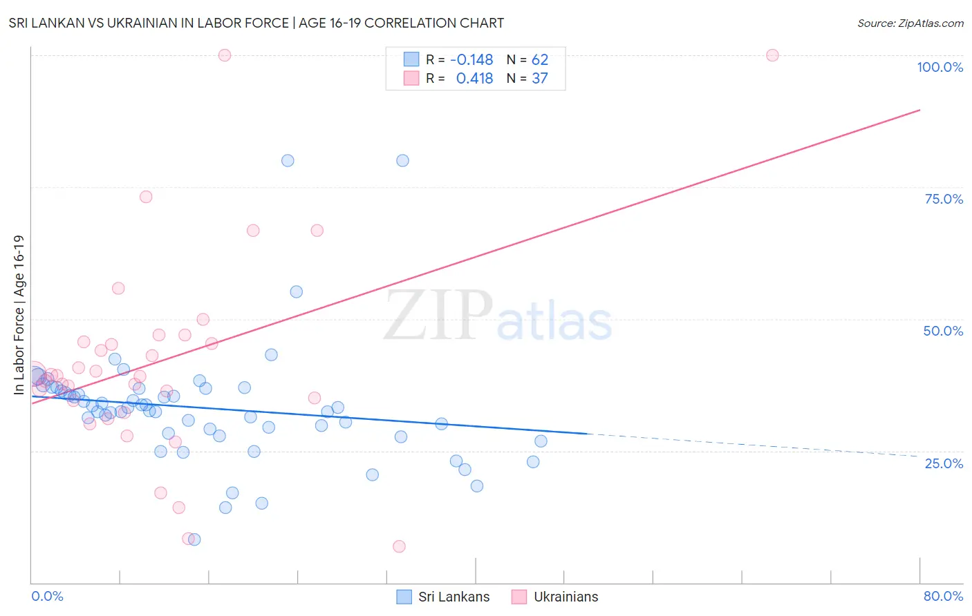 Sri Lankan vs Ukrainian In Labor Force | Age 16-19