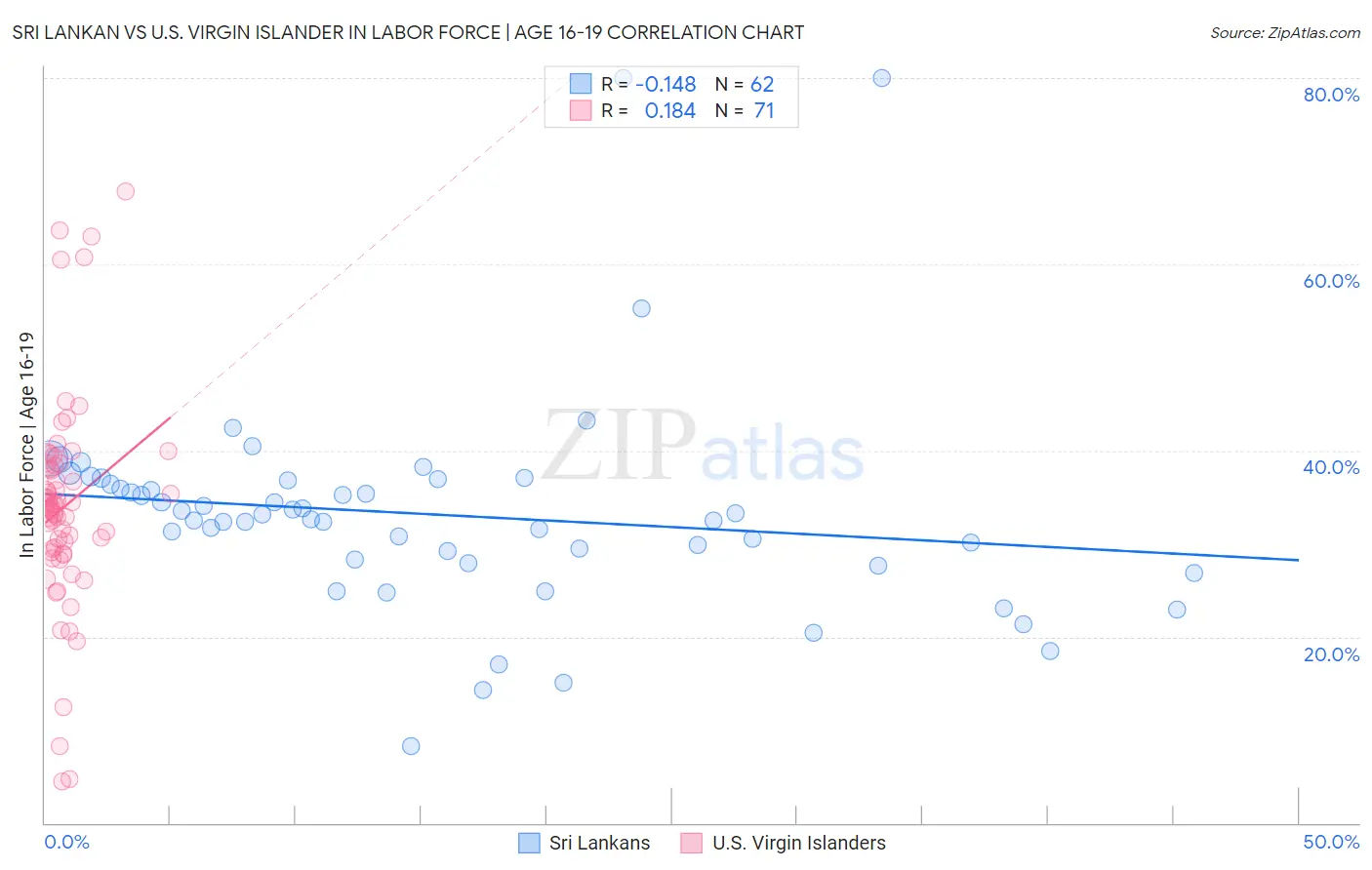 Sri Lankan vs U.S. Virgin Islander In Labor Force | Age 16-19