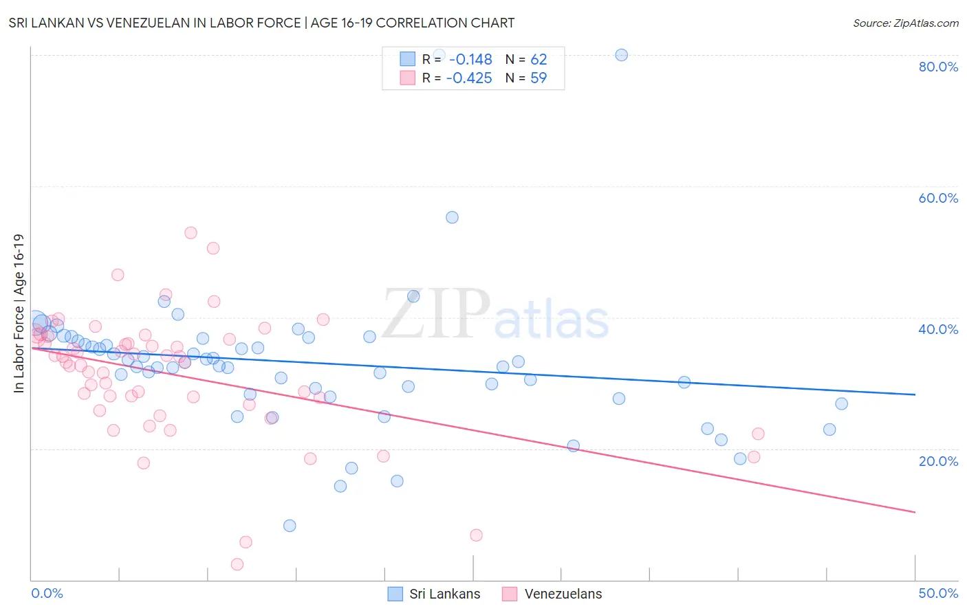 Sri Lankan vs Venezuelan In Labor Force | Age 16-19