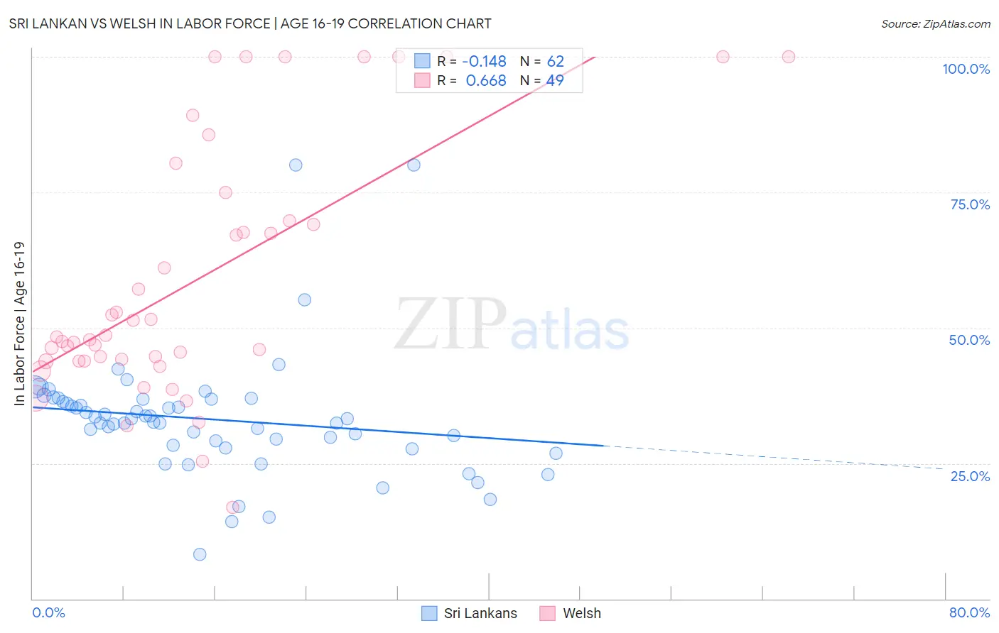 Sri Lankan vs Welsh In Labor Force | Age 16-19