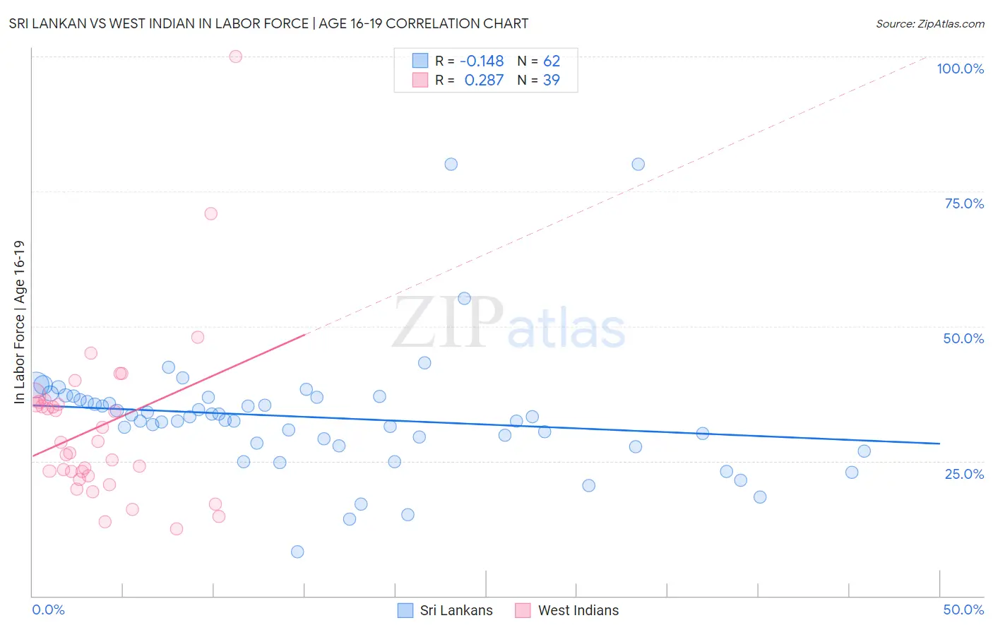 Sri Lankan vs West Indian In Labor Force | Age 16-19
