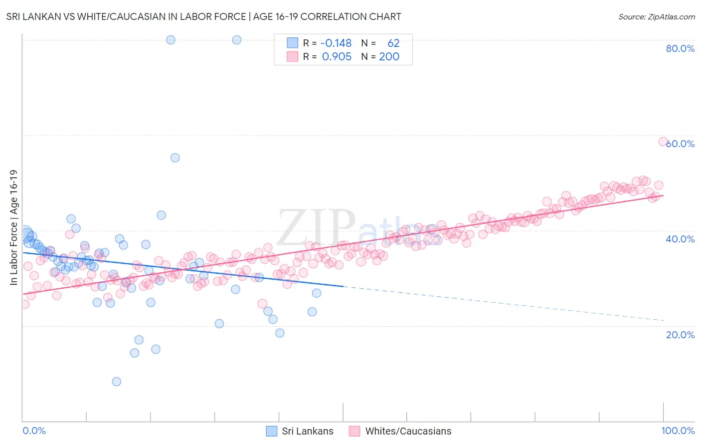 Sri Lankan vs White/Caucasian In Labor Force | Age 16-19