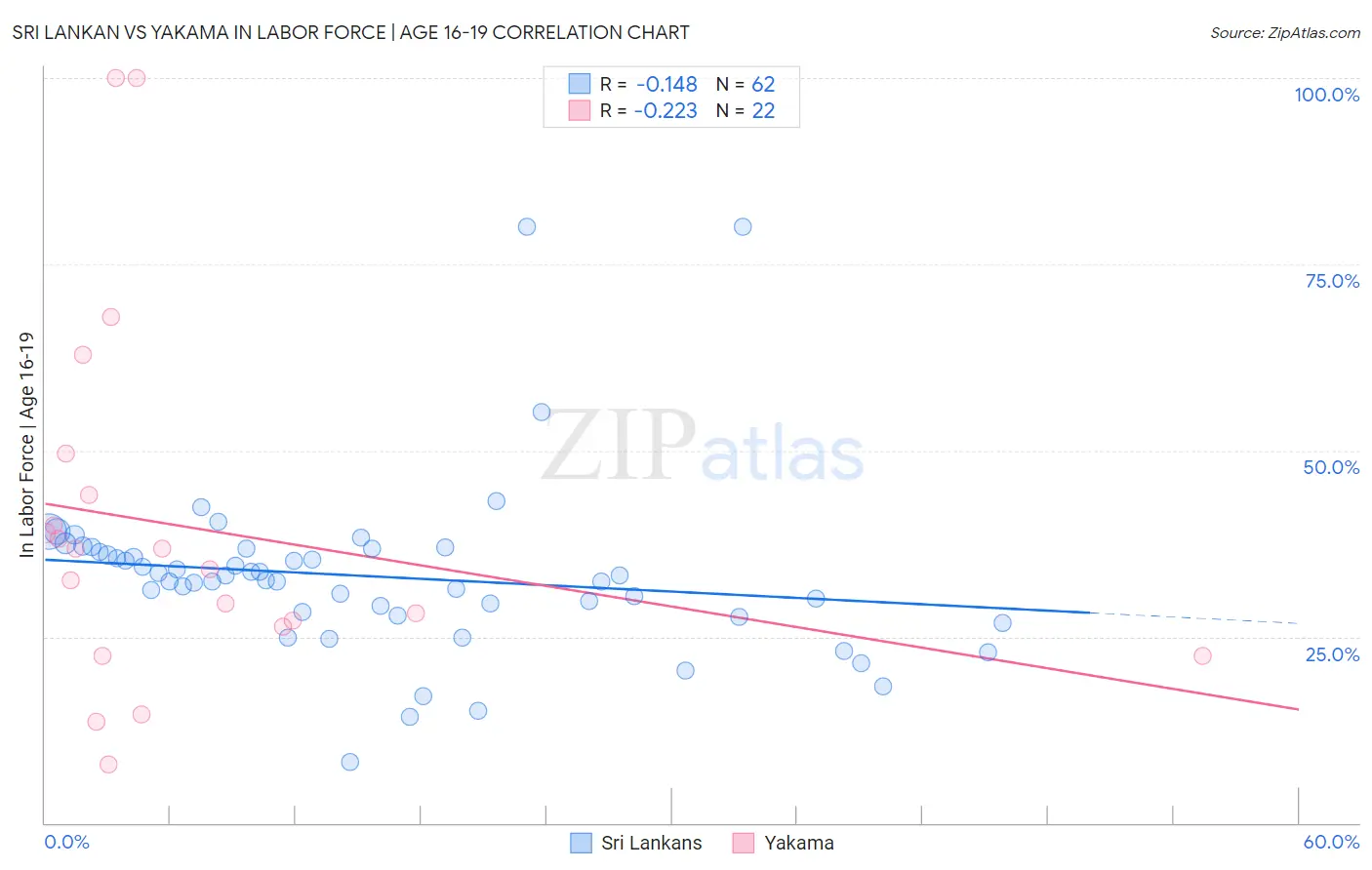 Sri Lankan vs Yakama In Labor Force | Age 16-19