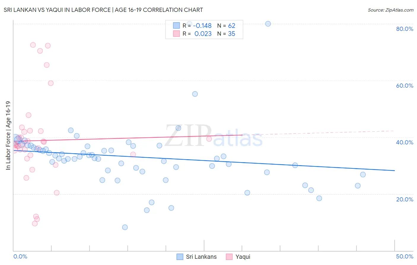 Sri Lankan vs Yaqui In Labor Force | Age 16-19
