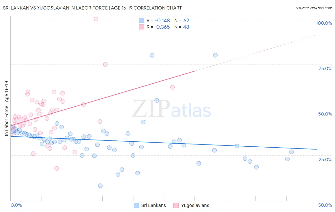 Sri Lankan vs Yugoslavian In Labor Force | Age 16-19