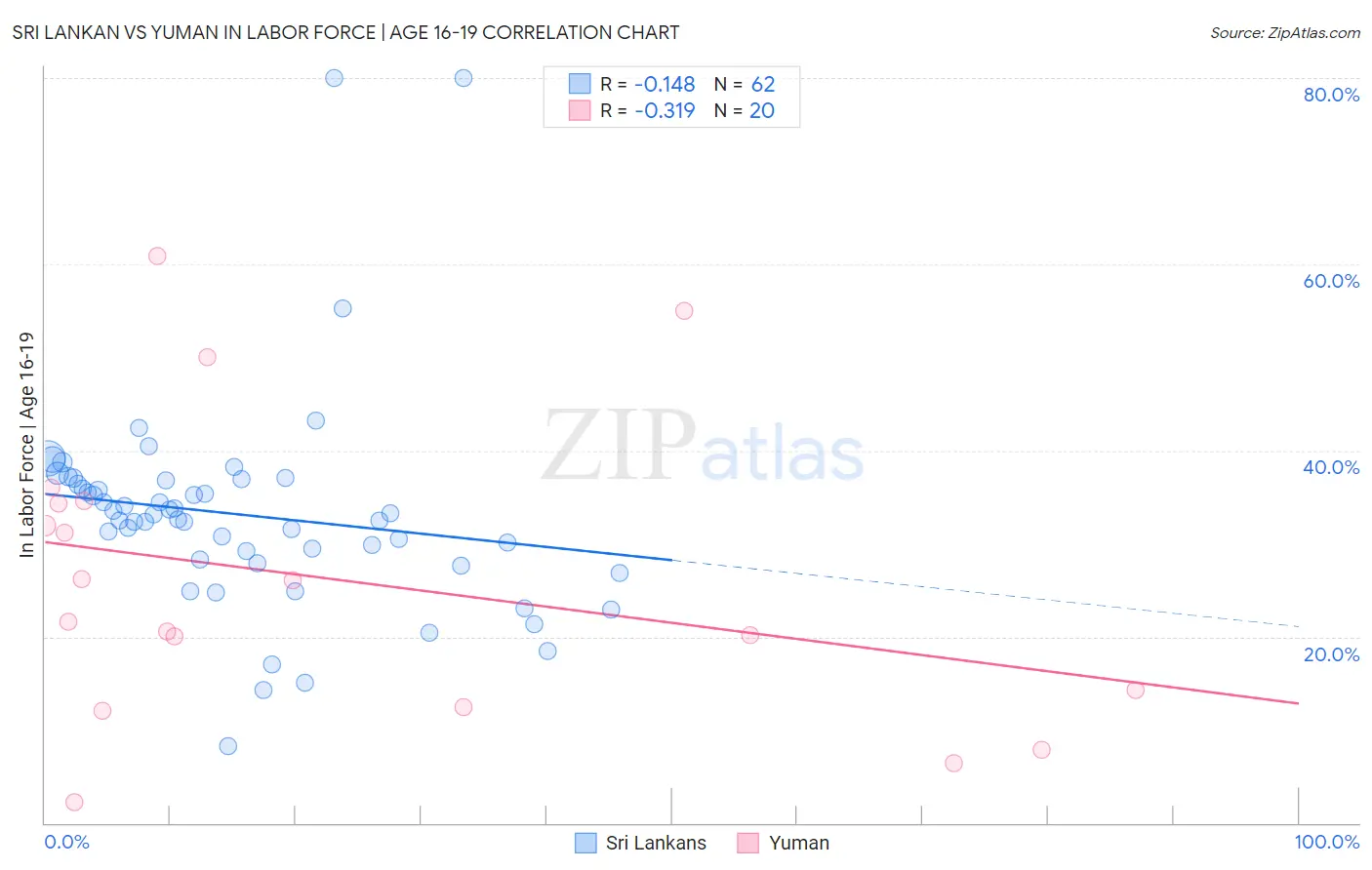 Sri Lankan vs Yuman In Labor Force | Age 16-19