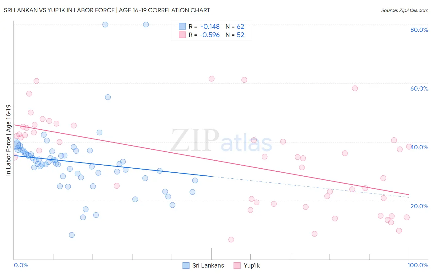 Sri Lankan vs Yup'ik In Labor Force | Age 16-19