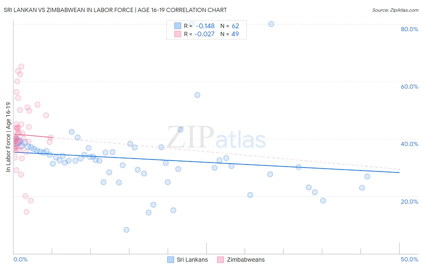 Sri Lankan vs Zimbabwean In Labor Force | Age 16-19